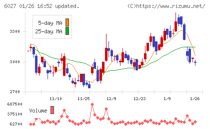 弁護士ドットコムチャート