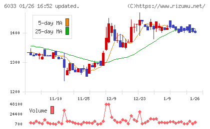 エクストリームチャート