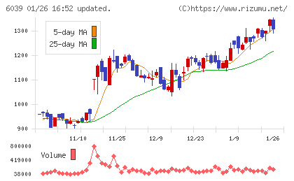 日本動物高度医療センターチャート
