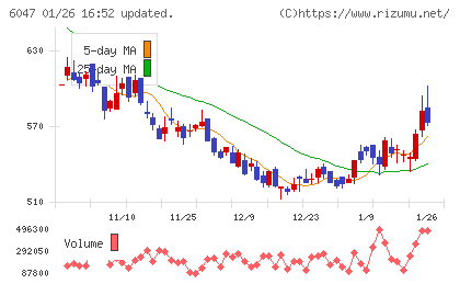 Ｇｕｎｏｓｙチャート