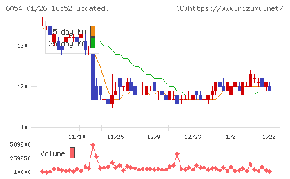 リブセンスチャート