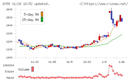 ベクトルチャート