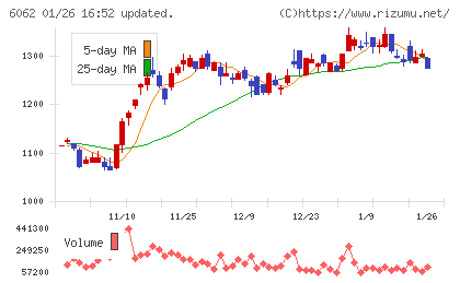 チャーム・ケア・コーポレーションチャート