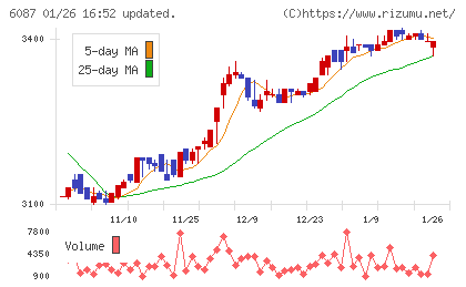 アビストチャート