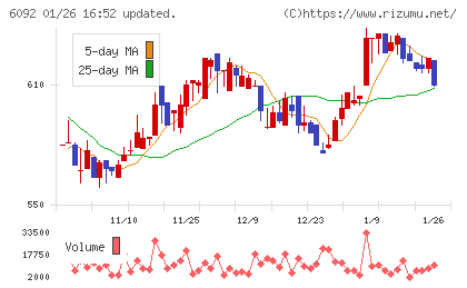 エンバイオ・ホールディングスチャート