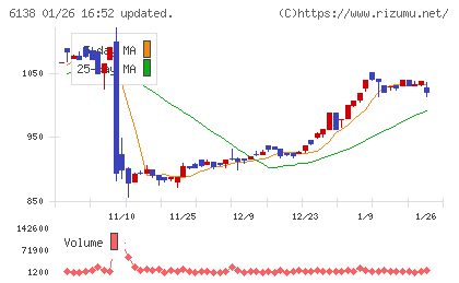 ダイジェット工業チャート