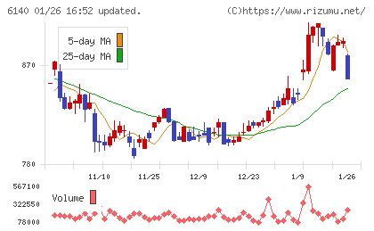 旭ダイヤモンド工業チャート