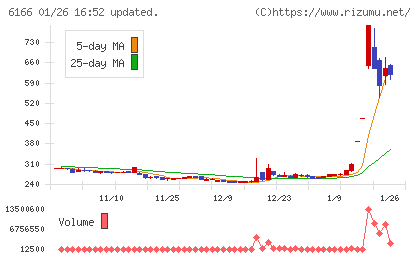 中村超硬チャート
