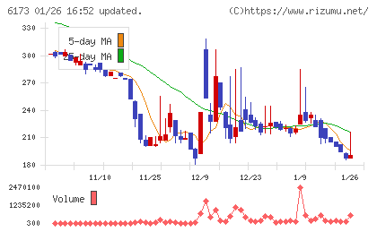アクアラインチャート