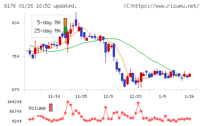 ブランジスタチャート