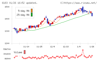 ベルシステム２４ホールディングスチャート