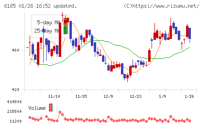 ＳＭＮチャート