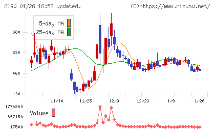 フェニックスバイオチャート