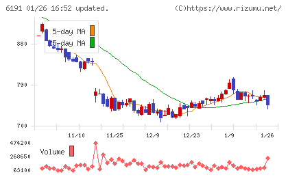エアトリチャート