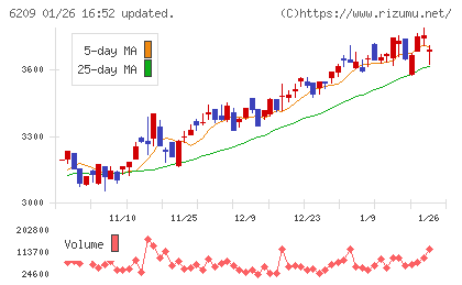 リケンＮＰＲチャート
