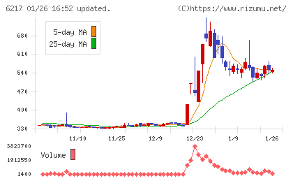 津田駒工業チャート