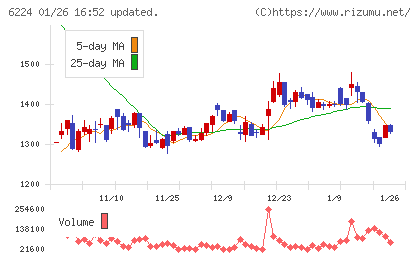 ＪＲＣチャート