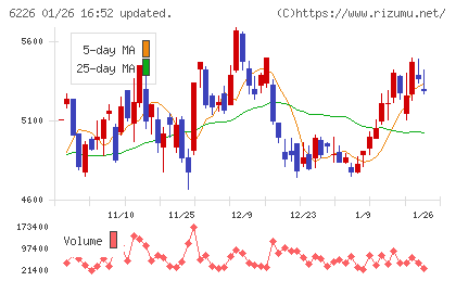 守谷輸送機工業チャート