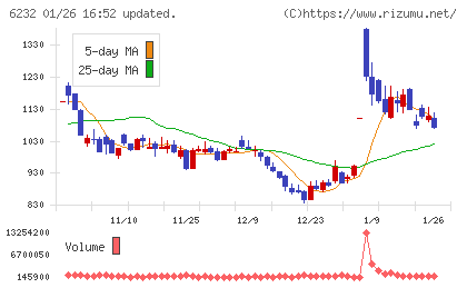 ＡＣＳＬチャート