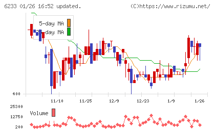 ＫＬＡＳＳチャート