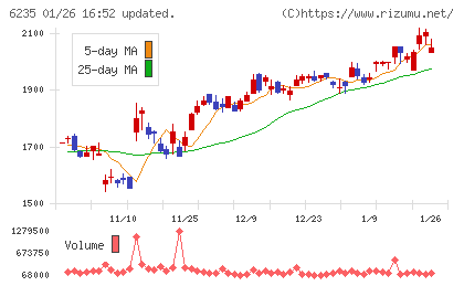 オプトランチャート