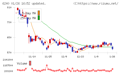 ヤマシンフィルタチャート