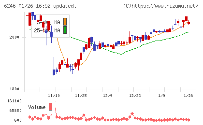 テクノスマートチャート