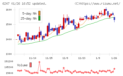 日阪製作所チャート