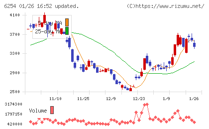 野村マイクロ・サイエンスチャート