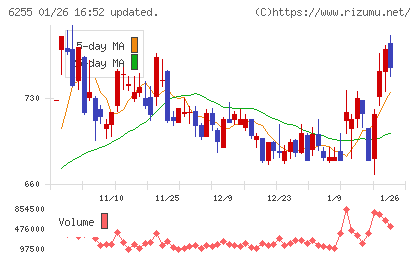 エヌ・ピー・シーチャート