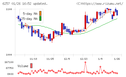 藤商事チャート