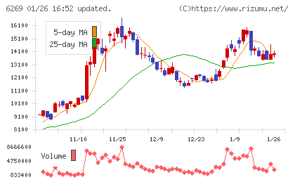 三井海洋開発チャート