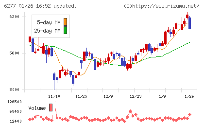 ホソカワミクロンチャート