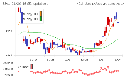 コマツチャート