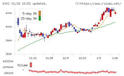 住友重機械工業チャート