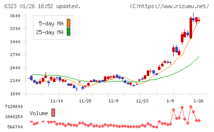 ローツェチャート