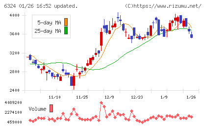 ハーモニック・ドライブ・システムズチャート