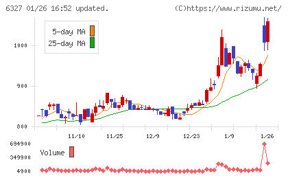 北川精機チャート