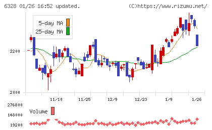 荏原実業チャート