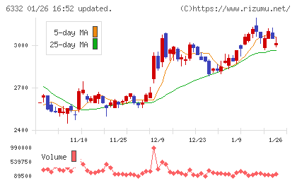 月島ホールディングスチャート