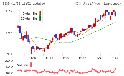 新東工業チャート