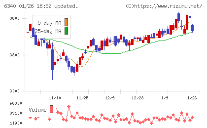 澁谷工業チャート