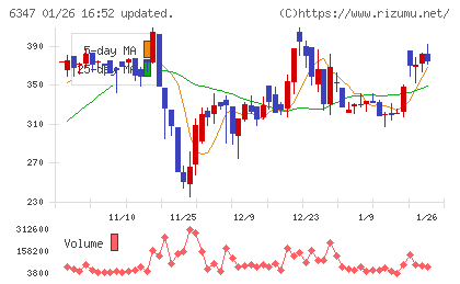プラコーチャート