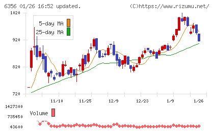 日本ギア工業チャート