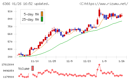 千代田化工建設チャート