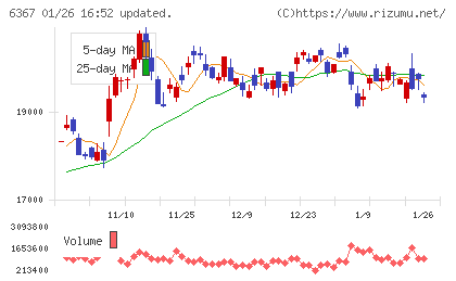 ダイキン工業チャート