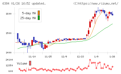 昭和真空チャート