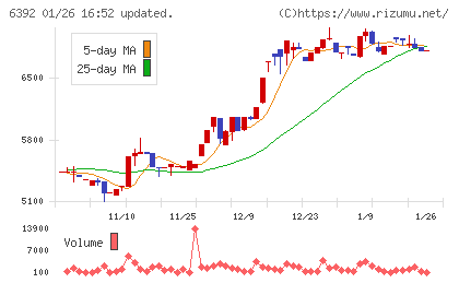 ヤマダコーポレーションチャート