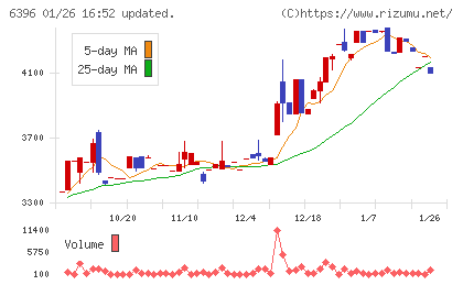 宇野澤組鐵工所チャート