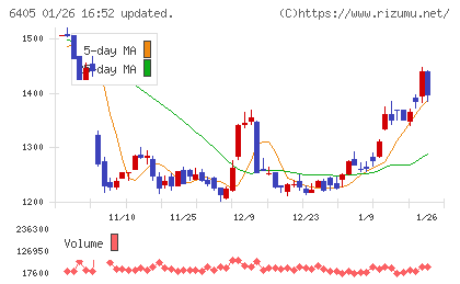 鈴茂器工チャート